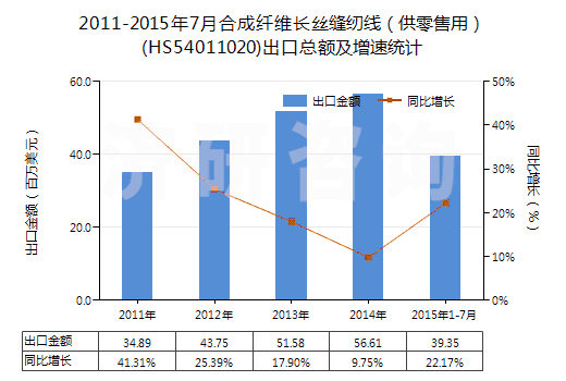 2011-2015年7月合成纖維長(zhǎng)絲縫紉線（供零售用）(HS54011020)出口總額及增速統(tǒng)計(jì)